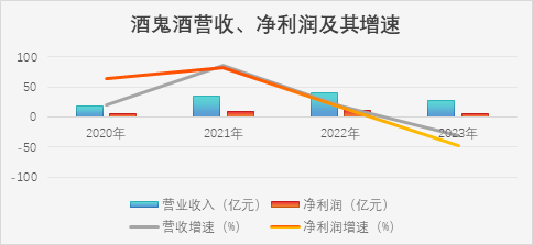 制图：酒业内参；数据来源：财报